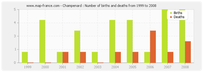Champenard : Number of births and deaths from 1999 to 2008
