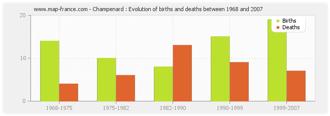 Champenard : Evolution of births and deaths between 1968 and 2007