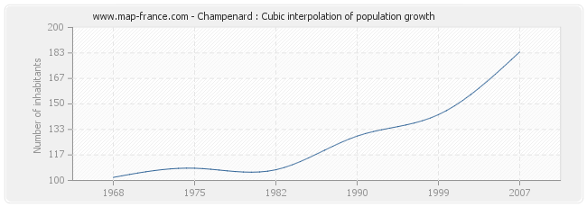 Champenard : Cubic interpolation of population growth