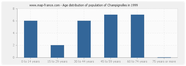 Age distribution of population of Champignolles in 1999