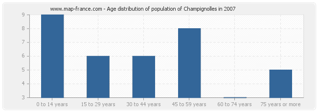 Age distribution of population of Champignolles in 2007