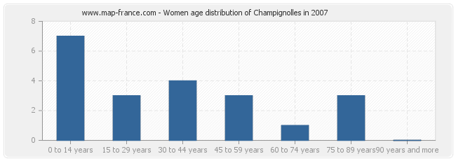 Women age distribution of Champignolles in 2007