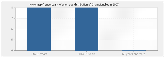 Women age distribution of Champignolles in 2007