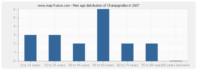 Men age distribution of Champignolles in 2007