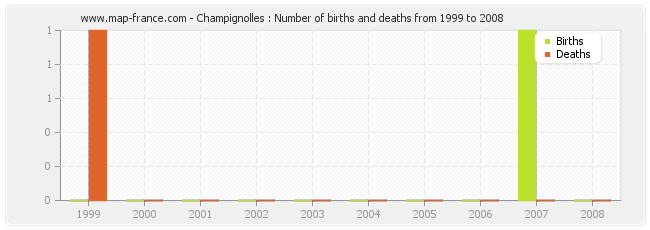 Champignolles : Number of births and deaths from 1999 to 2008