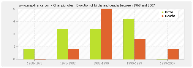 Champignolles : Evolution of births and deaths between 1968 and 2007