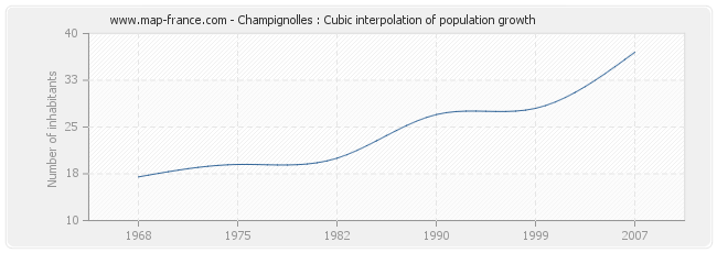Champignolles : Cubic interpolation of population growth