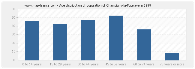 Age distribution of population of Champigny-la-Futelaye in 1999