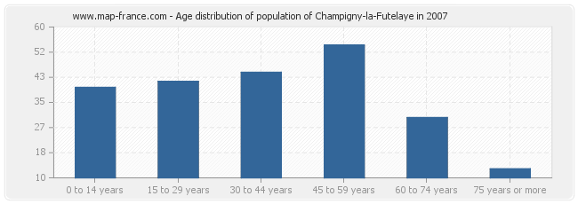 Age distribution of population of Champigny-la-Futelaye in 2007