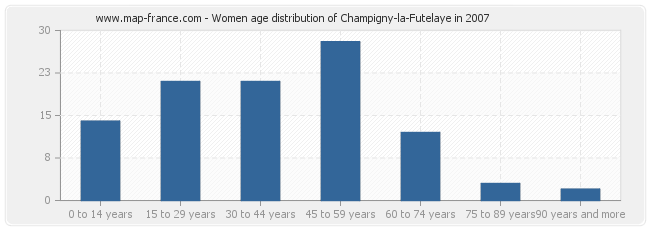 Women age distribution of Champigny-la-Futelaye in 2007