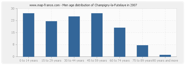 Men age distribution of Champigny-la-Futelaye in 2007