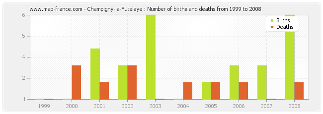 Champigny-la-Futelaye : Number of births and deaths from 1999 to 2008
