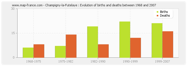 Champigny-la-Futelaye : Evolution of births and deaths between 1968 and 2007