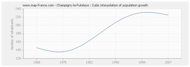 Champigny-la-Futelaye : Cubic interpolation of population growth