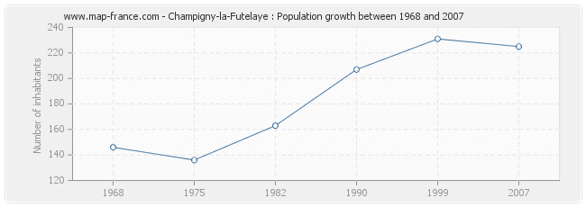 Population Champigny-la-Futelaye