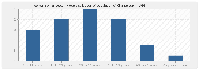 Age distribution of population of Chanteloup in 1999