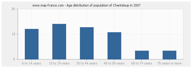 Age distribution of population of Chanteloup in 2007