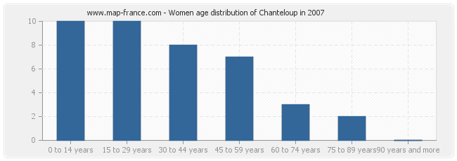 Women age distribution of Chanteloup in 2007