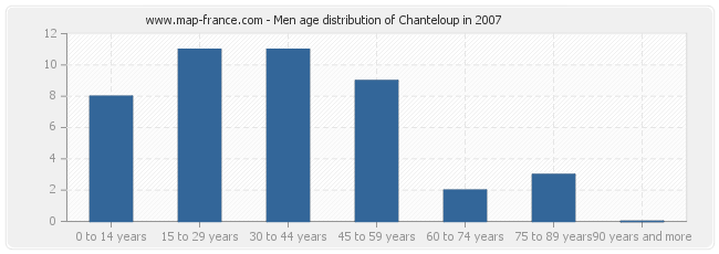 Men age distribution of Chanteloup in 2007