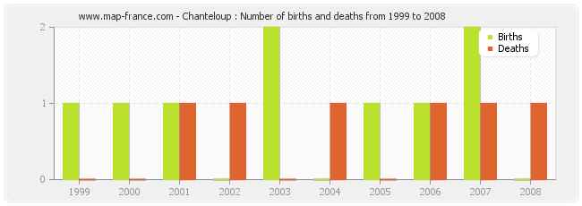 Chanteloup : Number of births and deaths from 1999 to 2008