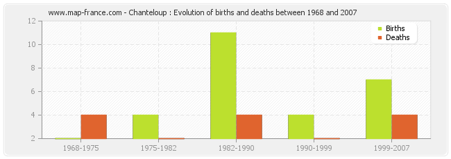 Chanteloup : Evolution of births and deaths between 1968 and 2007