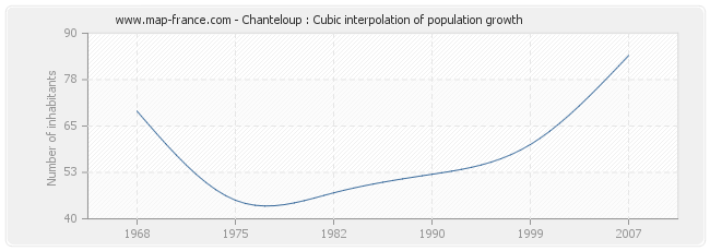 Chanteloup : Cubic interpolation of population growth