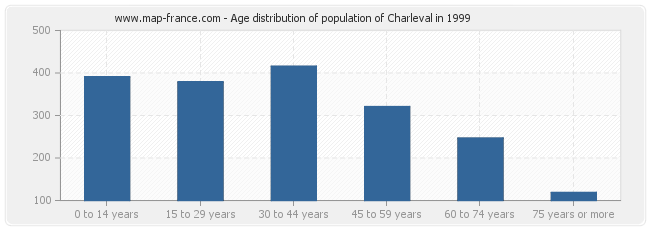 Age distribution of population of Charleval in 1999