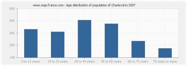 Age distribution of population of Charleval in 2007