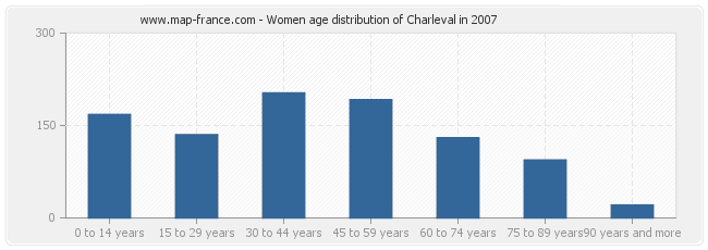Women age distribution of Charleval in 2007