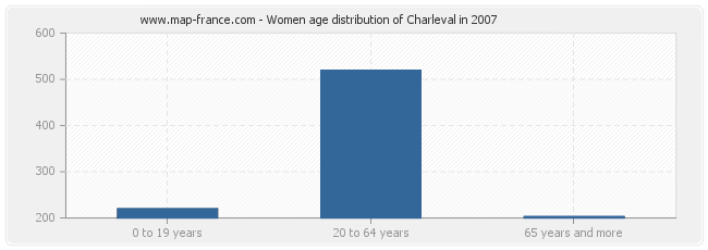 Women age distribution of Charleval in 2007