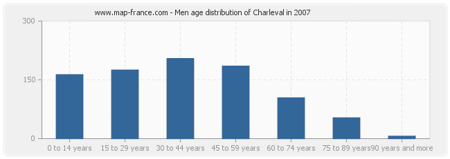 Men age distribution of Charleval in 2007