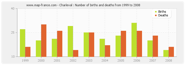 Charleval : Number of births and deaths from 1999 to 2008