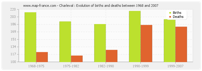 Charleval : Evolution of births and deaths between 1968 and 2007