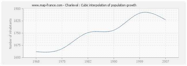 Charleval : Cubic interpolation of population growth