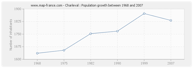 Population Charleval