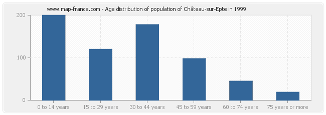 Age distribution of population of Château-sur-Epte in 1999