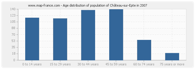 Age distribution of population of Château-sur-Epte in 2007