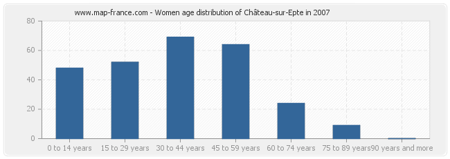 Women age distribution of Château-sur-Epte in 2007