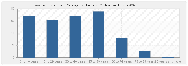 Men age distribution of Château-sur-Epte in 2007