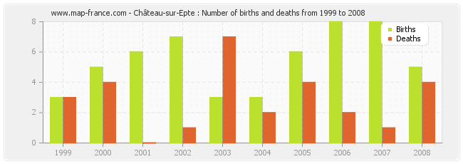 Château-sur-Epte : Number of births and deaths from 1999 to 2008