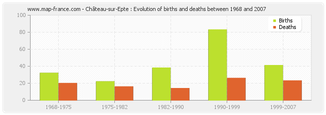 Château-sur-Epte : Evolution of births and deaths between 1968 and 2007
