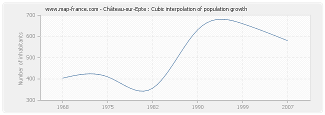 Château-sur-Epte : Cubic interpolation of population growth