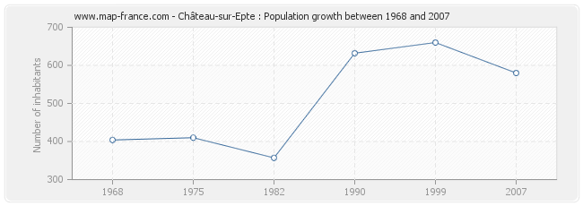 Population Château-sur-Epte