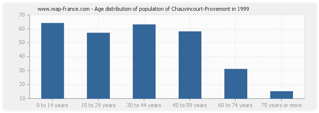Age distribution of population of Chauvincourt-Provemont in 1999