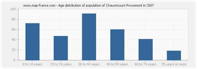Age distribution of population of Chauvincourt-Provemont in 2007
