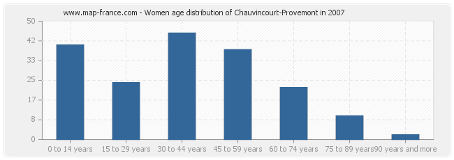 Women age distribution of Chauvincourt-Provemont in 2007