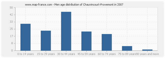 Men age distribution of Chauvincourt-Provemont in 2007