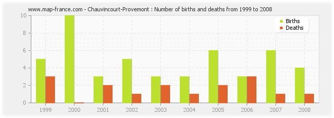 Chauvincourt-Provemont : Number of births and deaths from 1999 to 2008