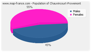 Sex distribution of population of Chauvincourt-Provemont in 2007