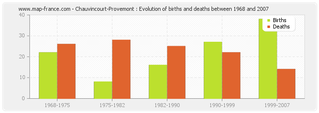 Chauvincourt-Provemont : Evolution of births and deaths between 1968 and 2007